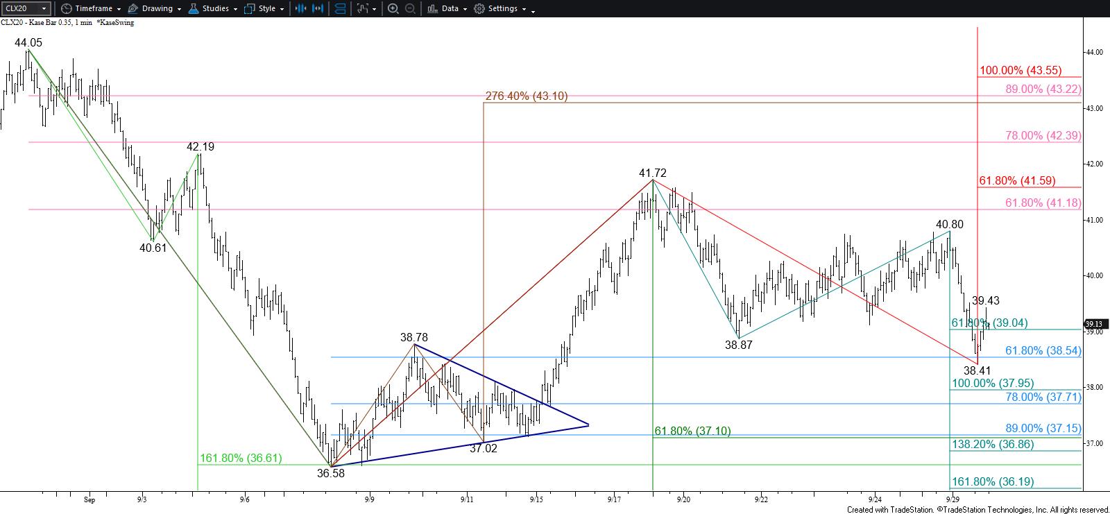 Crude Oil Price Forecast – September 29, 2020 - Kase and Company, Inc.