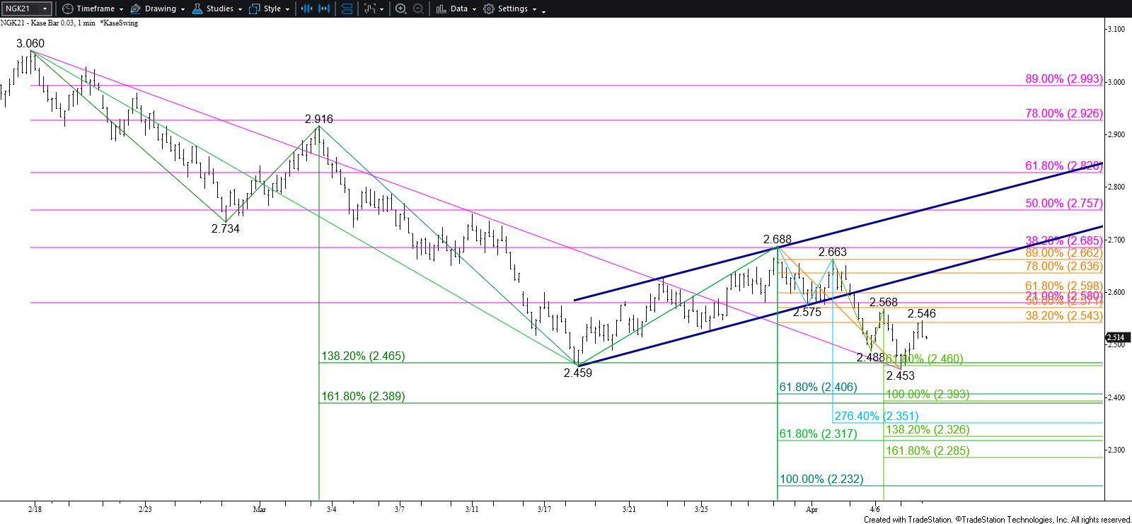 Natural Gas Price Forecast – April 7, 2021 - Kase and Company, Inc.